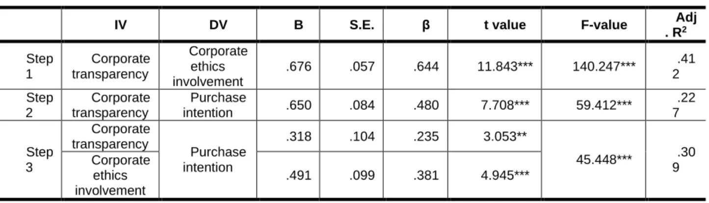 Table 6. Mediation analysis results 