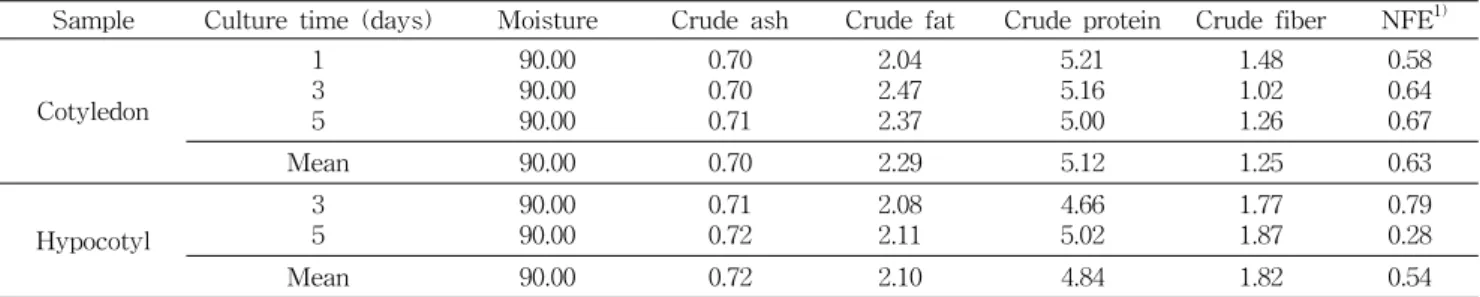 Table  3.  Contents  of  NDF  in  soybean  sprouts