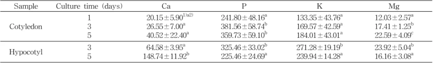 Table  5.  Contents  of  NDF  binding  macro  minerals  in  soybean  sprouts (unit:  mg/NDF  100  g)