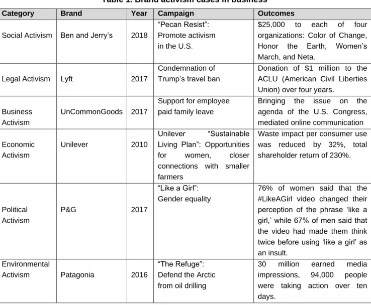Table 1. Brand activism cases in business 