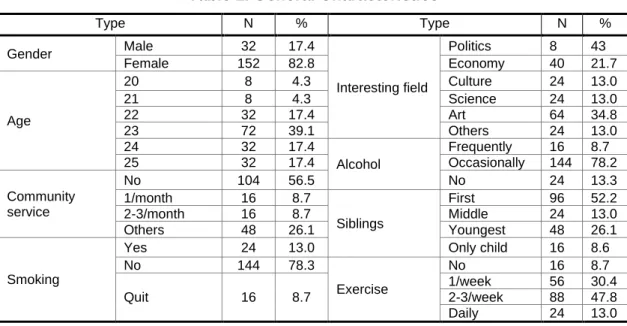 Table 1. General Characteristics 