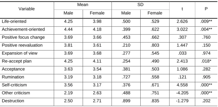 Table 2. Differences in Cognitive emotional Control and Life goals by Gender 