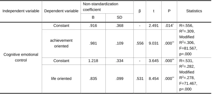 Table 4. The Effects of Cognitive Emotion Control on Life Goals 