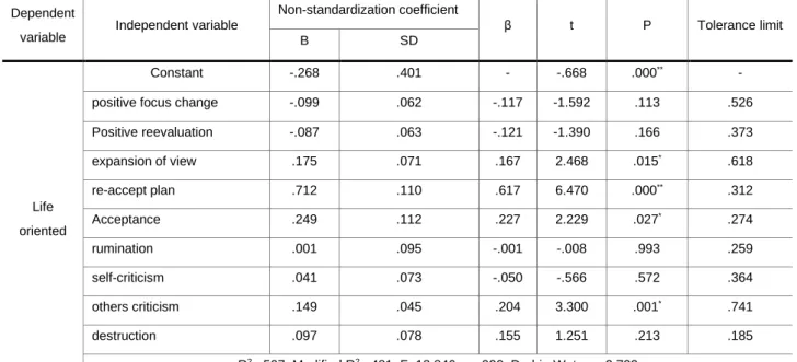 Table 5. Effects of Cognitive Emotion Control Sub-factor on Life-Oriented Life Goals 