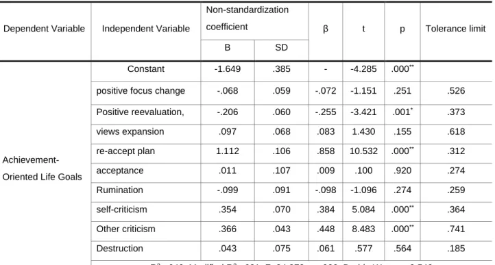 Table 6. The Effect of Sub-factor Cognitive Emotional Control on Achievement-Oriented  Life Goals 