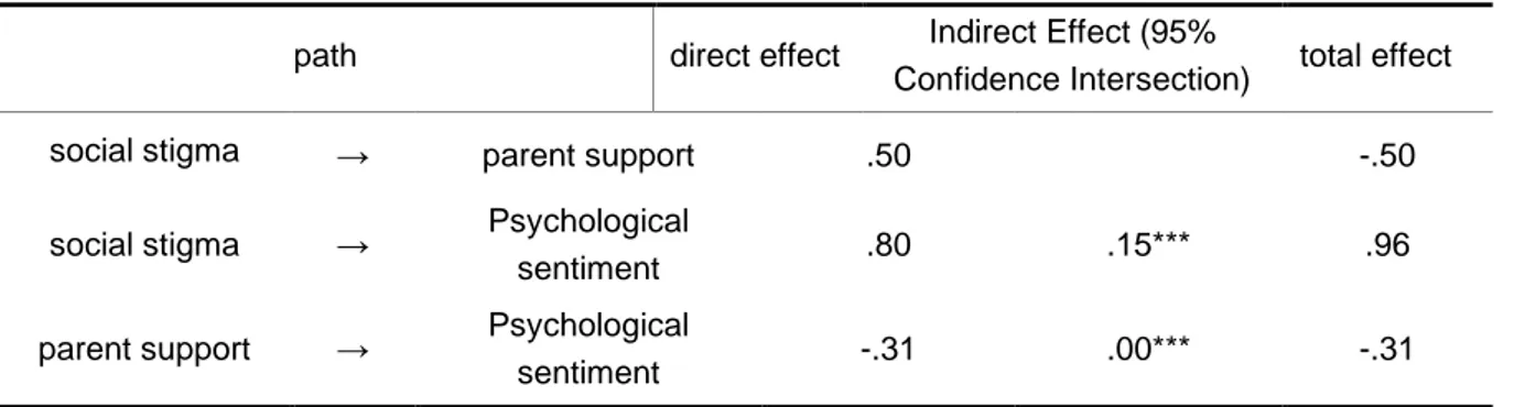 Table 2. Indirect Effect Test   