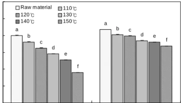 Table  1.  Changes  of  browning  index  and  color  on  the  ethanol  extracts  of  heated  radish  with  different  heating  temperatures