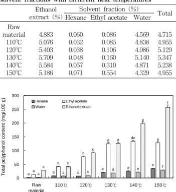 Table  2.  Yields  of  heated  radish  ethanol  extracts  and  various  solvent  fractions  with  different  heat  temperatures
