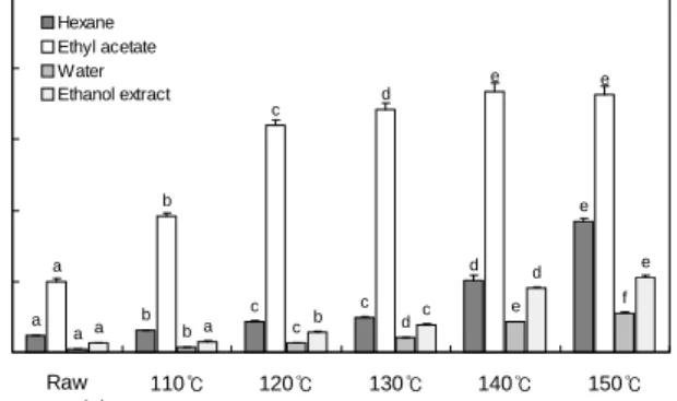 Fig.  4.  Total  antioxidant  activities  (AEAC)  of  heated  radish  ethanol  extracts  and  various  solvent  extracts  with  different  heat  temperatures