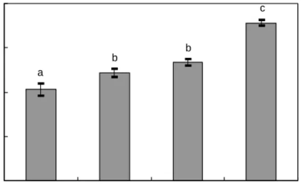 Fig.  1.  Electron  donating  abilities  on  water  extracts 2)   of  tea  thermally  processed  from  Ixeris  dentata  root.
