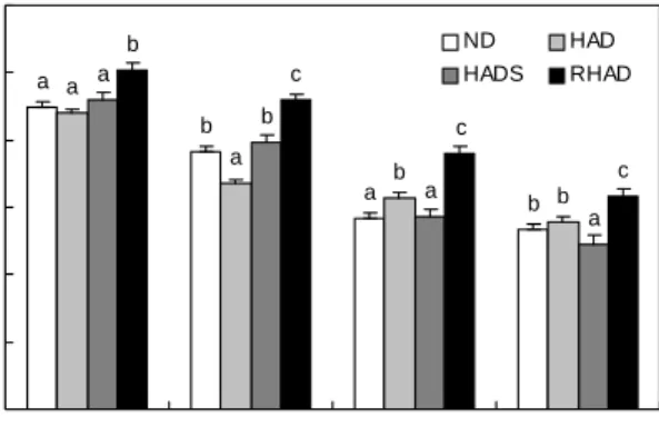 Fig.  5.  Nitrite  scavenging  abilities  on  water  extracts 2)   of  tea  thermally  processed  from  Ixeris  dentata  root.