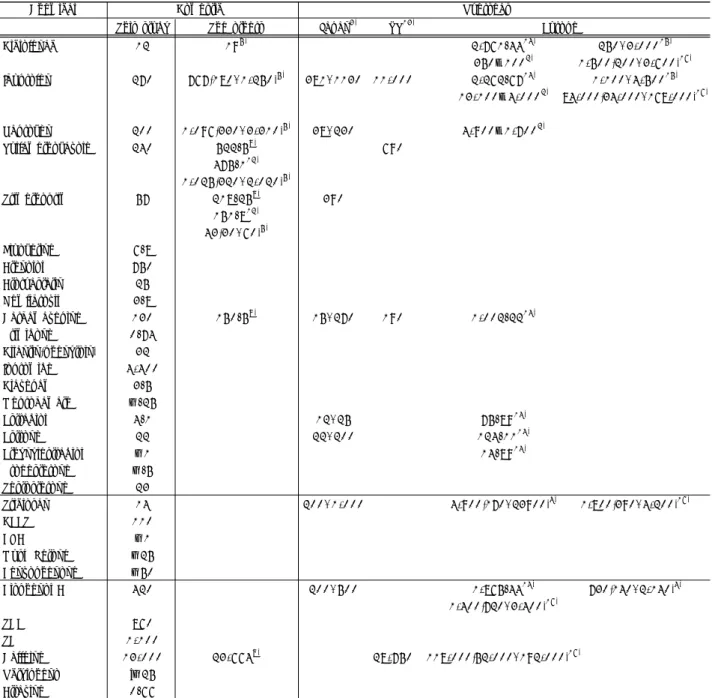 Table 2. Occurrence of EDC/PPCPs in the influent of a WWTP  (unit : ng/L)