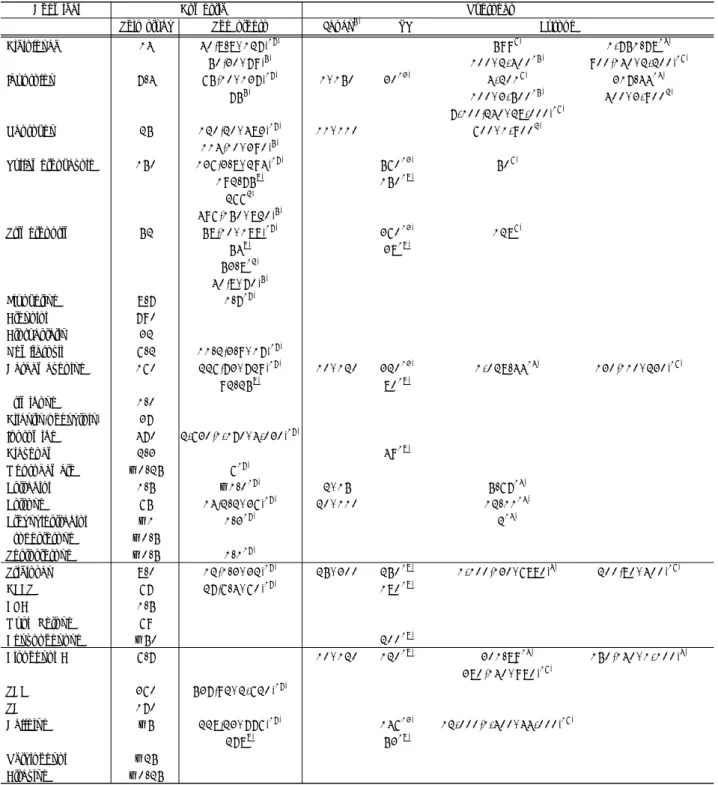 Table 3. Occurrence of EDC/PPCPs in the influent of a WWTP (unit : ng/L)