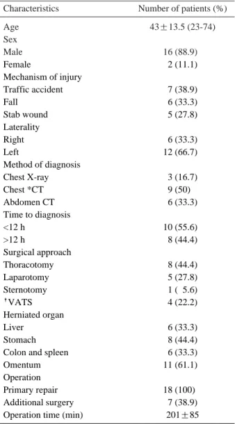 Table 1. Clinical characteristics of the patients with traumatic diaphragmatic rupture.