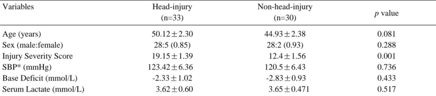 Table 1. Comparison of characteristics between head-injury and non-head- injury group