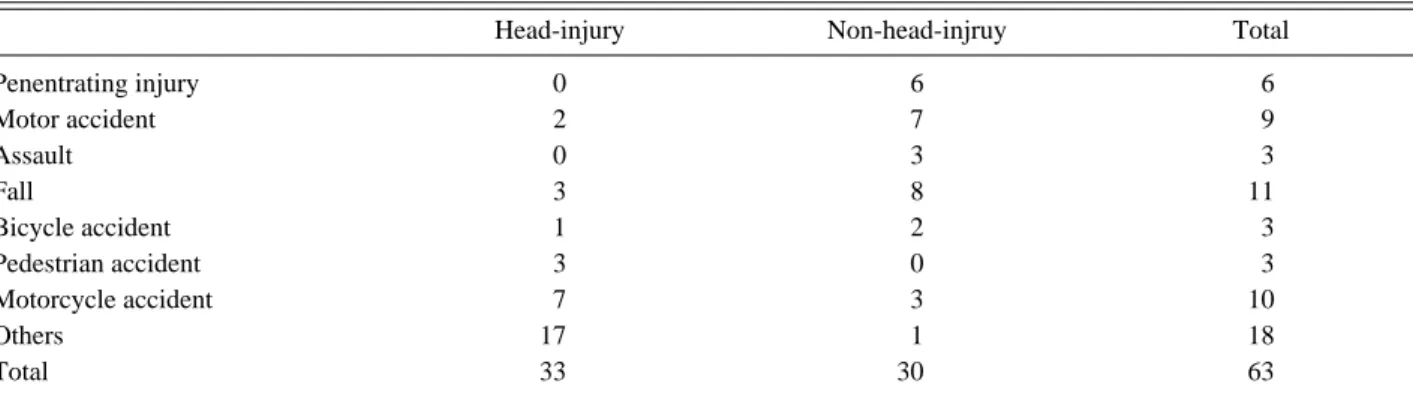 Table 2. Distribution by injury mechanism between head-injury group and non-head-injury group