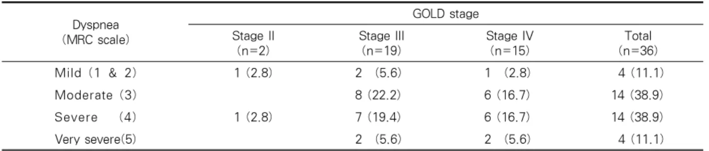 Table 2. Relationship between MRC dyspnea scale and GOLD stage of COPD*