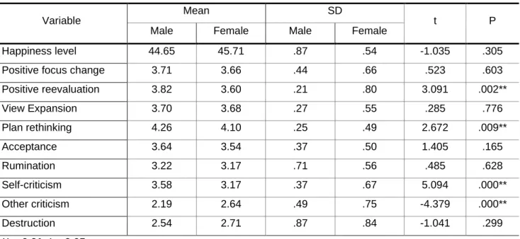 Table 2. Differences in the level of happiness and Cognitive emotional Control by Gender
