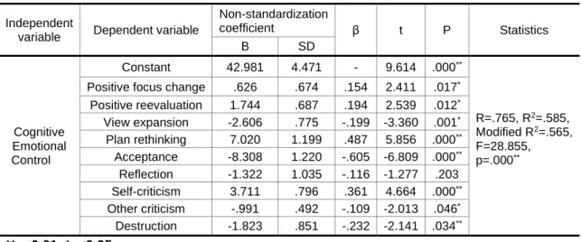 Table 4. The Effects of Cognitive Emotional Control on Happiness Level