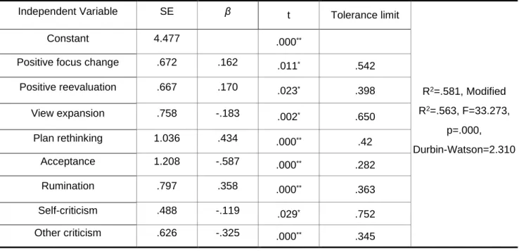 Table 5. Hierarchical Regression Analysis of Cognitive Emotional Control Affecting  Happiness Level 