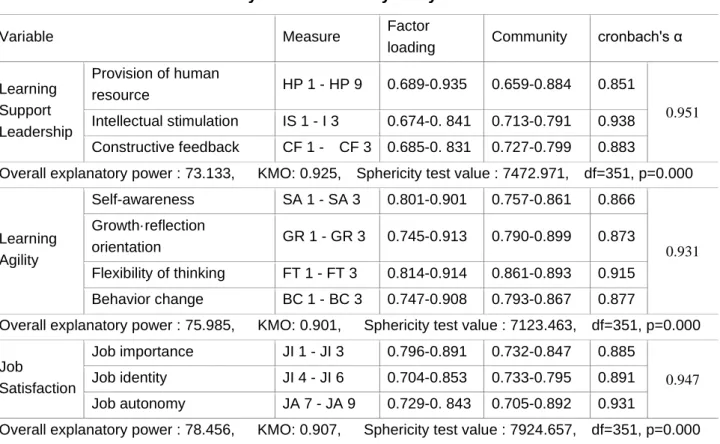 Table 2. Factor analysis and reliability analysis results of variables