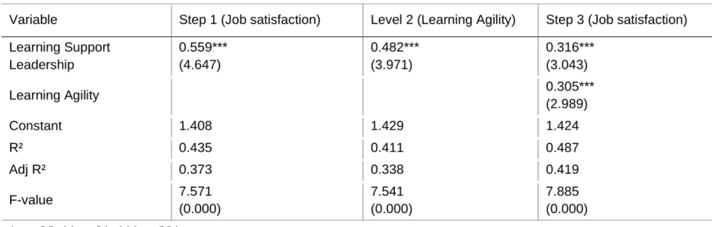 Table 3. Analysis of mediating effect of learning agility on job satisfaction of learning  support leadership