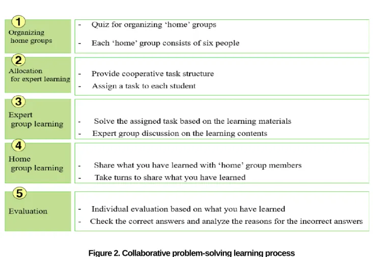 Figure 2. Collaborative problem-solving learning process 