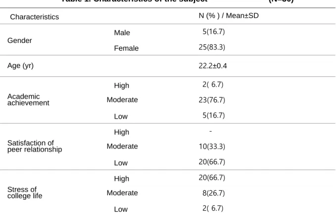 Table 1. Characteristics of the subject                           (N=30) 
