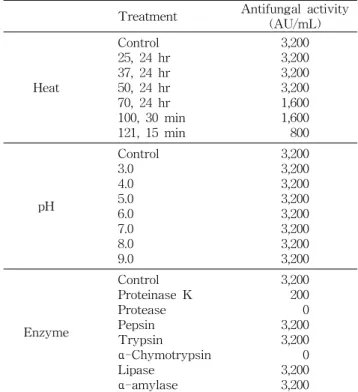 Fig.  2.  Growth  and  antifungal  activity  of  B.  polyfermenticus  CJ6.  □ ,  B.  polyfermenticus  CJ6  cell  growth;  ▲ ,  B
