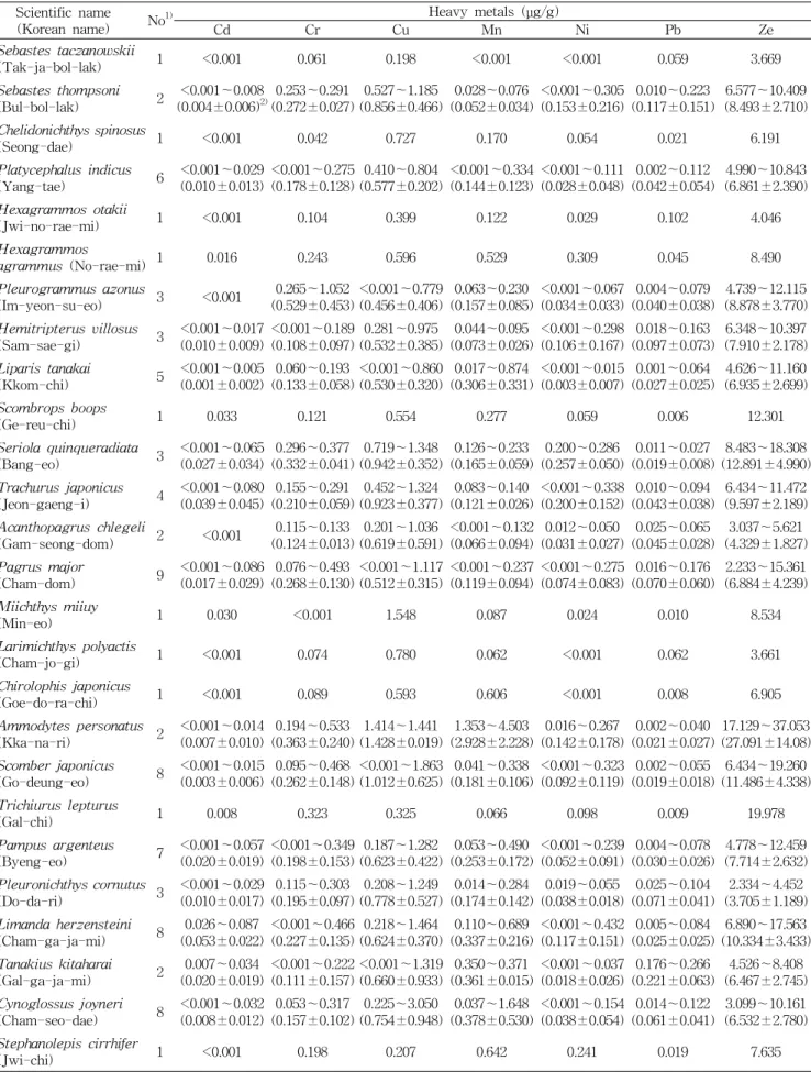 Table  2.  Continued Scientific  name
