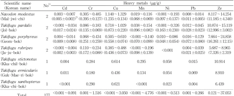 Table  2.  Continued Scientific  name