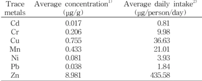 Table  3.  Daily  average  intake  of  heavy  metals  through  fishes Trace
