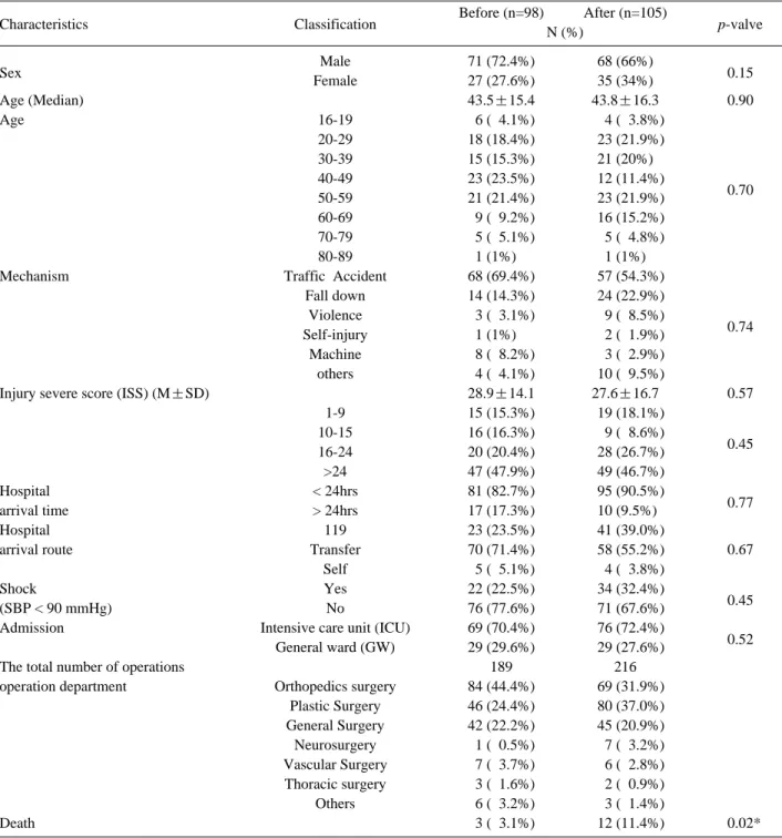 Table 1. Patients baseline characteristics