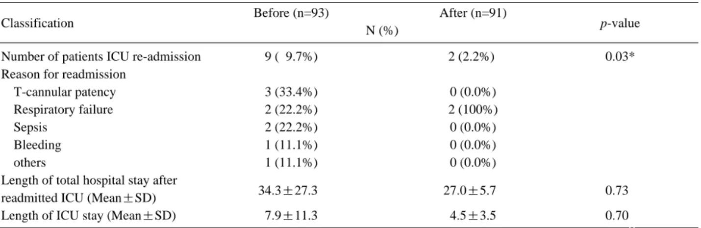 Table 3. ICU re-admmission rate