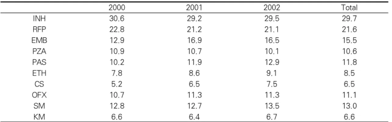 Table 2. Anti-tuberculosis drug resistance rate (%)