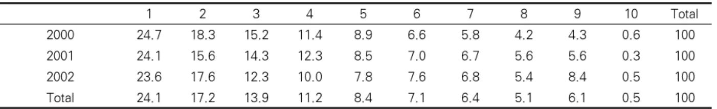 Table 3. The resistant rate according to the number of resistant drugs