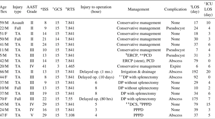 Table 1. Characteristics of patients with blunt pancreatic injury