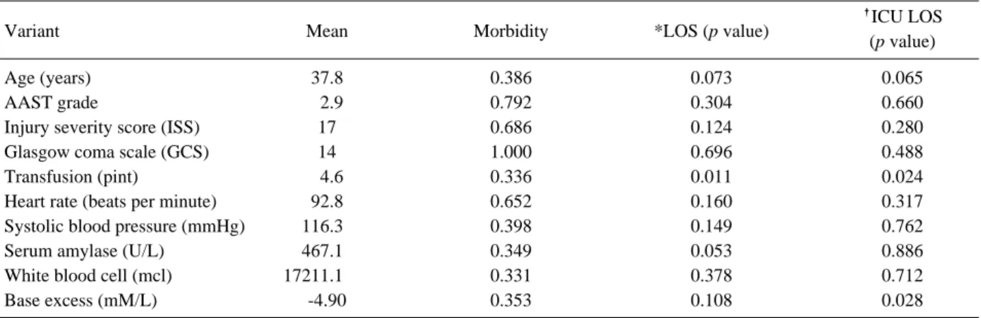 Table 2. Multivariate analysis of factors associated with hospital stay and intensive care unit hospital stay