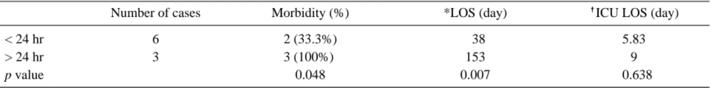 Table 4. Outcomes by interval operation