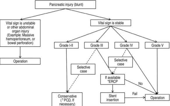 Fig. 1. Algorithm of blunt pancreatic injury in Eulji university hospital
