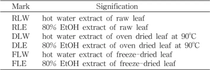 Table  1.  Abbreviation  of  each  extract