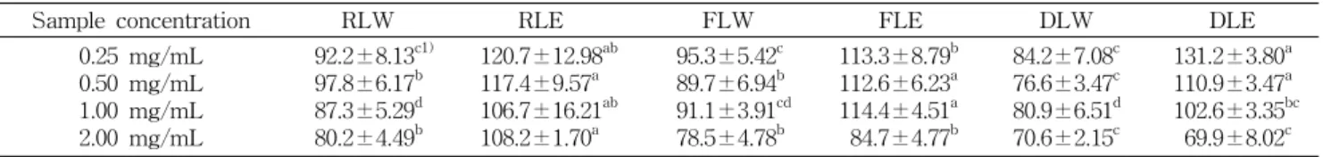 Table  8.  The  Raw  264.7  cell  viabilities  of  extracts  from  Eriobotrya  japonica  leaf (unit:  %)
