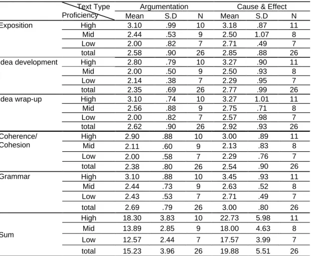 Table 1. Descriptive Statistics of Paraphrasing based on English Proficiency and Text Types  (N=52) 
