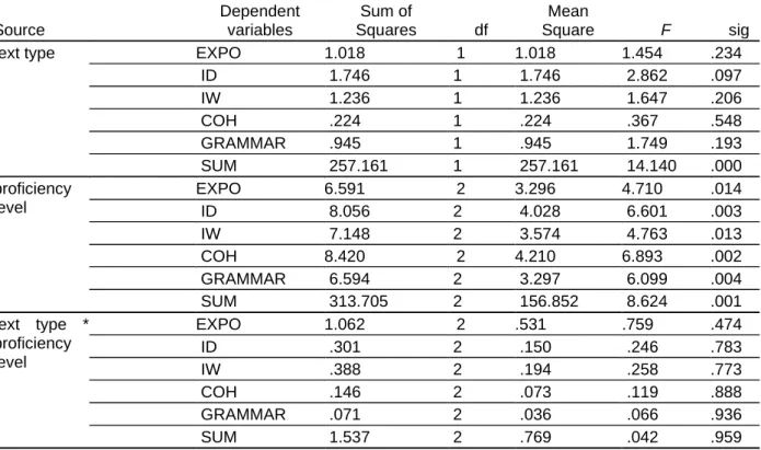 Table 2. MANOVA Results for the Effects of Language Proficiency and Text Types on Korean  EFL Learners’ Paraphrasing 