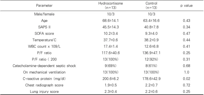 Table 1. Clinical and physiologic characteristics at study entrysimplified  acute  physiology  score(SAPS)  II,  