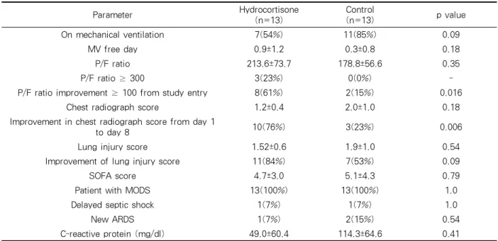 Table 2. Clinical and physiologic characteristics at or by study day 8