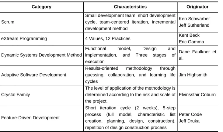 Table 1. Types and characteristics of agile methodology 