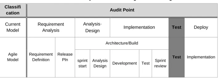 Table 2. Audit Point of Test Activity of Current and Agile Methodological Audit Model 