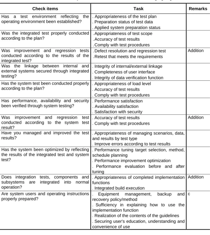 Table 3. Audit improvement check items of test stage [7-9] 