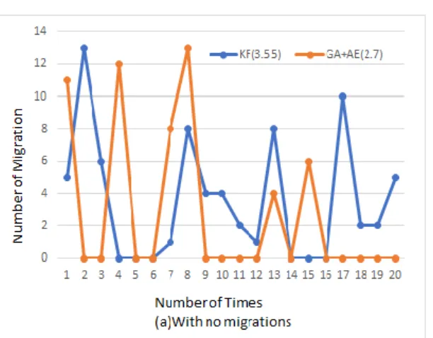 Figure 3 shows the one of important results that the proposed method has some advantages with regard to  pre-process of Big-Data sets